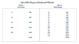 ISO Table of Full and Third Stops ISO Table of Full and Third Stops